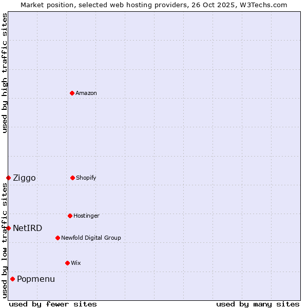 Market position of Popmenu vs. Ziggo vs. NetIRD