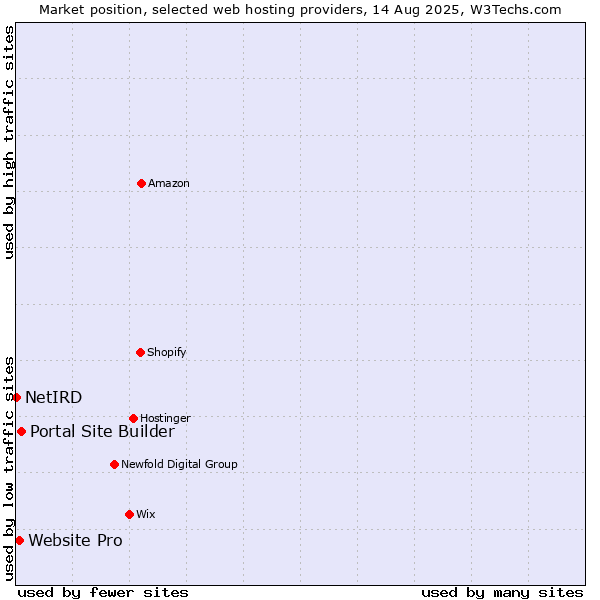 Market position of Portal Site Builder vs. Website Pro vs. NetIRD