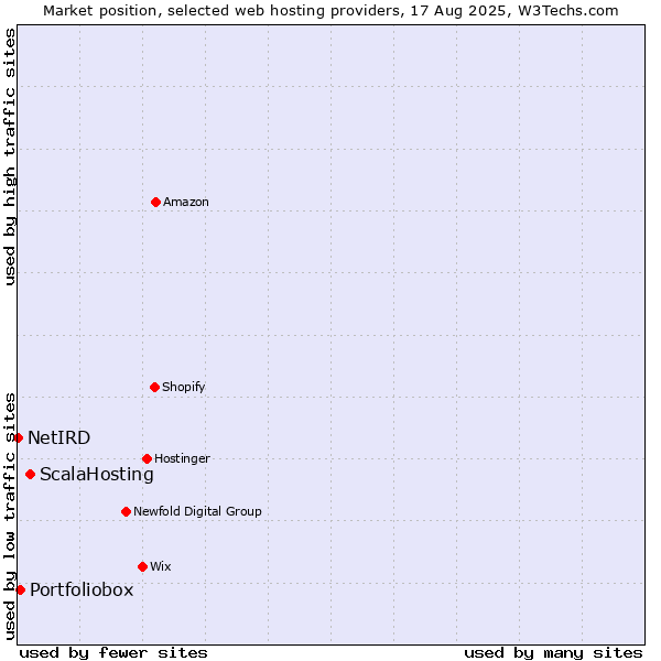 Market position of ScalaHosting vs. Portfoliobox vs. NetIRD