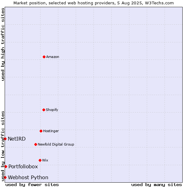 Market position of Portfoliobox vs. Webhost Python vs. NetIRD