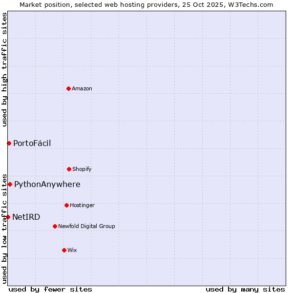Market position of PythonAnywhere vs. PortoFácil vs. NetIRD