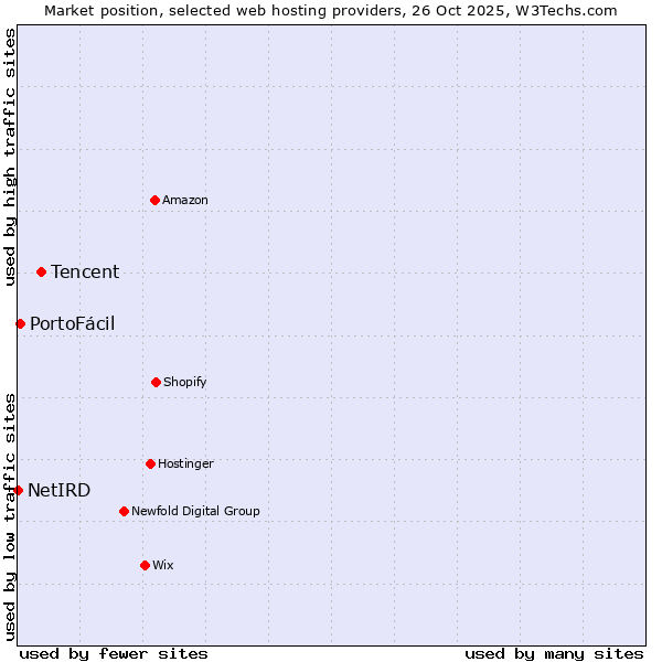 Market position of Tencent vs. PortoFácil vs. NetIRD