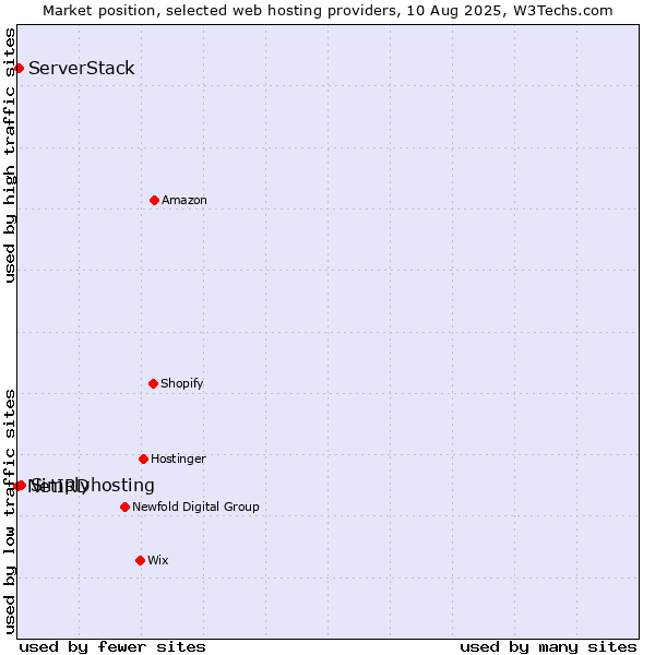 Market position of Simplyhosting vs. ServerStack vs. NetIRD