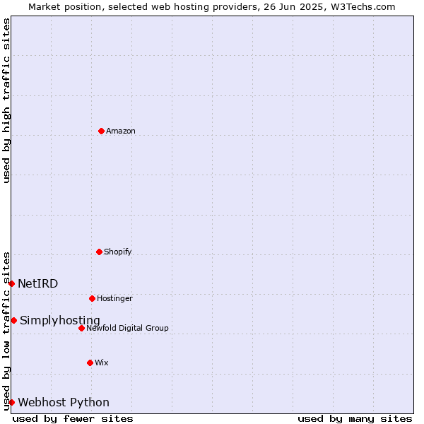 Market position of Simplyhosting vs. Webhost Python vs. NetIRD