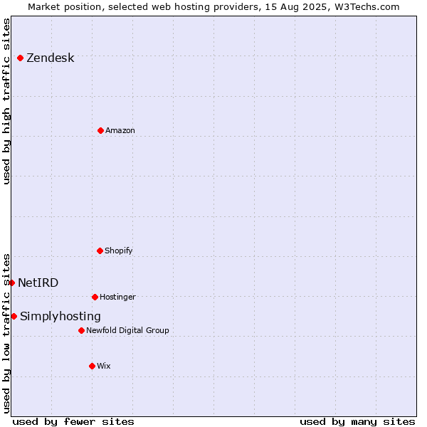 Market position of Zendesk vs. Simplyhosting vs. NetIRD