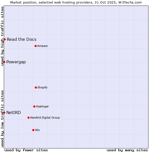 Market position of Read the Docs vs. Powergap vs. NetIRD