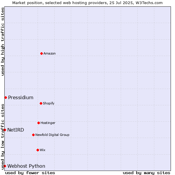 Market position of Pressidium vs. Webhost Python vs. NetIRD