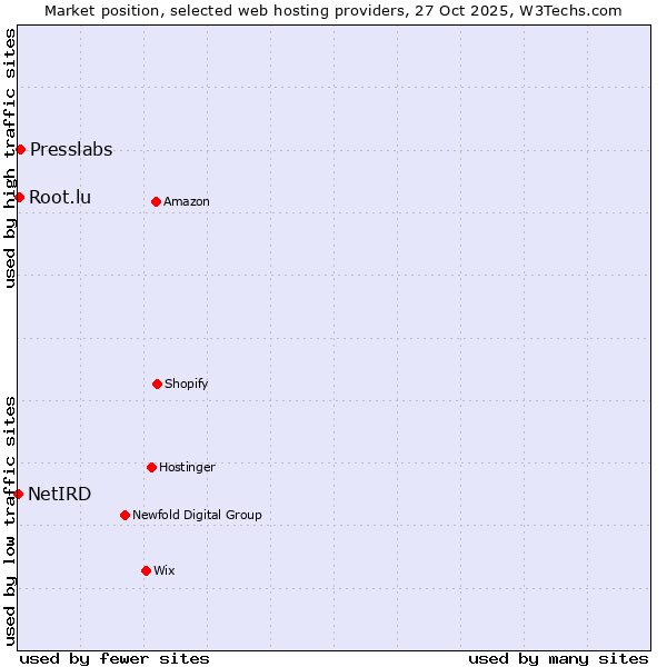 Market position of Presslabs vs. Root.lu vs. NetIRD
