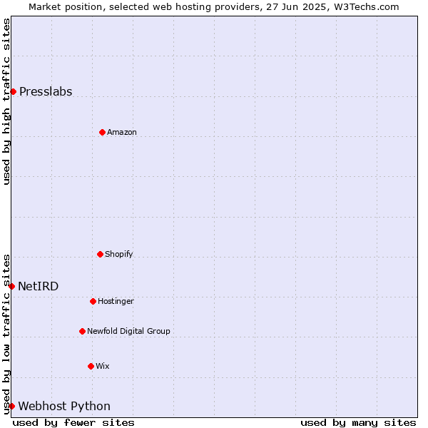 Market position of Presslabs vs. Webhost Python vs. NetIRD