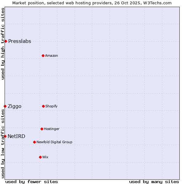 Market position of Presslabs vs. Ziggo vs. NetIRD