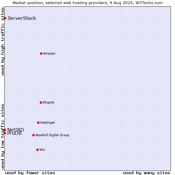 Market position of ServerStack vs. ProDB vs. NetIRD