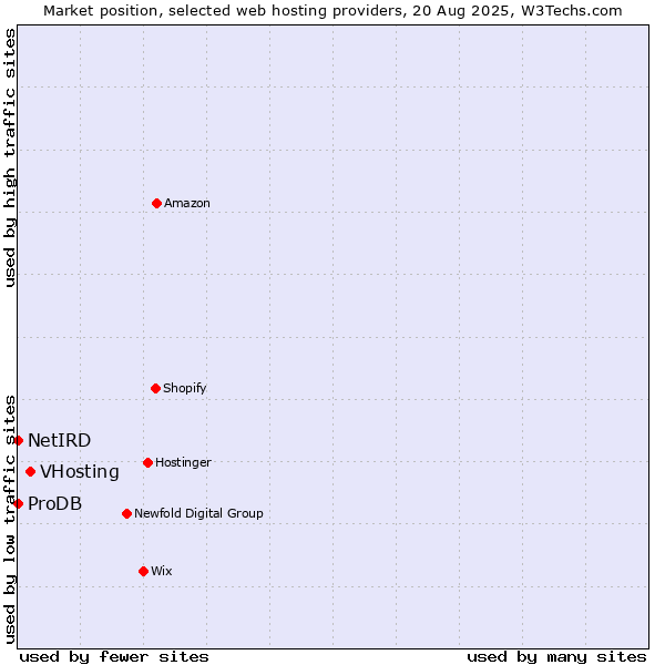 Market position of VHosting vs. ProDB vs. NetIRD