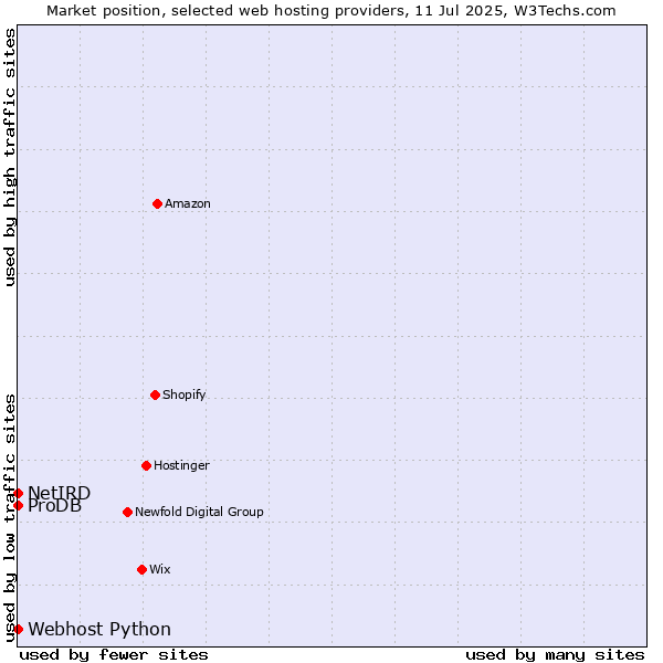 Market position of ProDB vs. Webhost Python vs. NetIRD