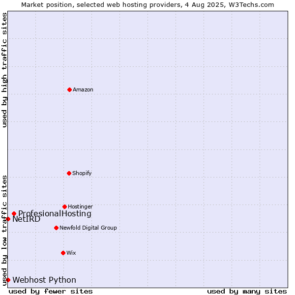 Market position of ProfesionalHosting vs. Webhost Python vs. NetIRD