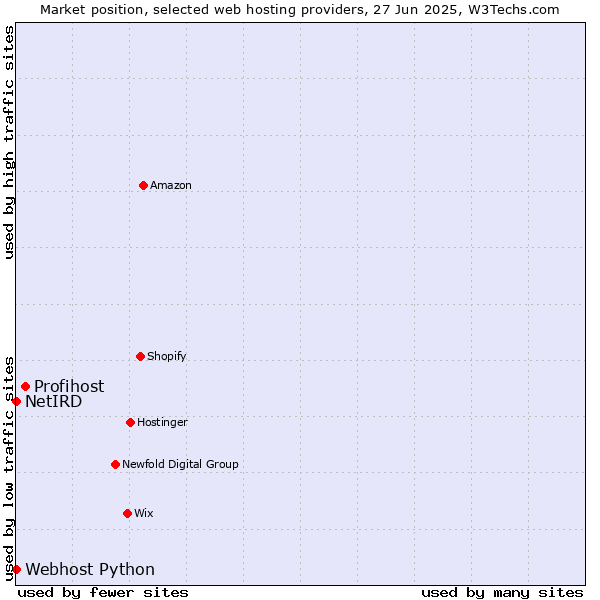 Market position of Profihost vs. Webhost Python vs. NetIRD