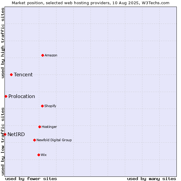 Market position of Tencent vs. Prolocation vs. NetIRD