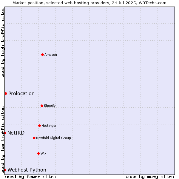 Market position of Prolocation vs. Webhost Python vs. NetIRD