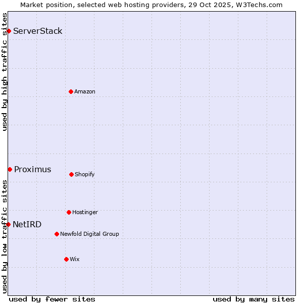 Market position of Proximus vs. ServerStack vs. NetIRD