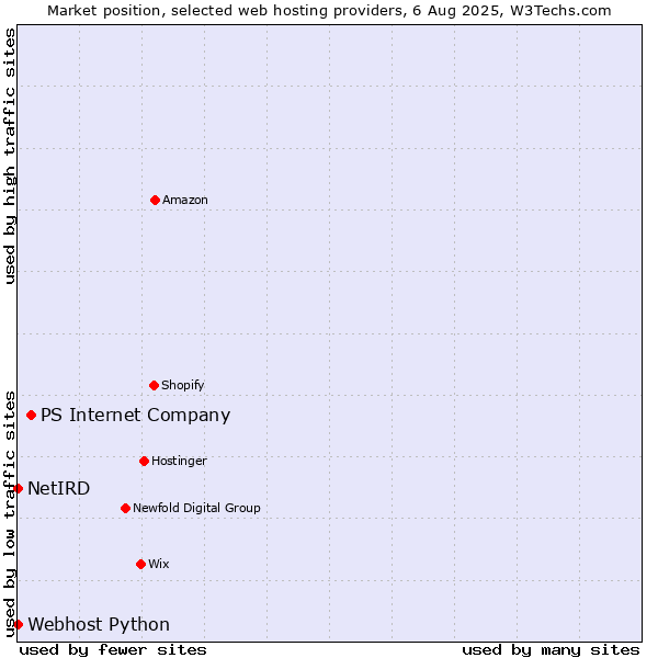 Market position of PS Internet Company vs. Webhost Python vs. NetIRD