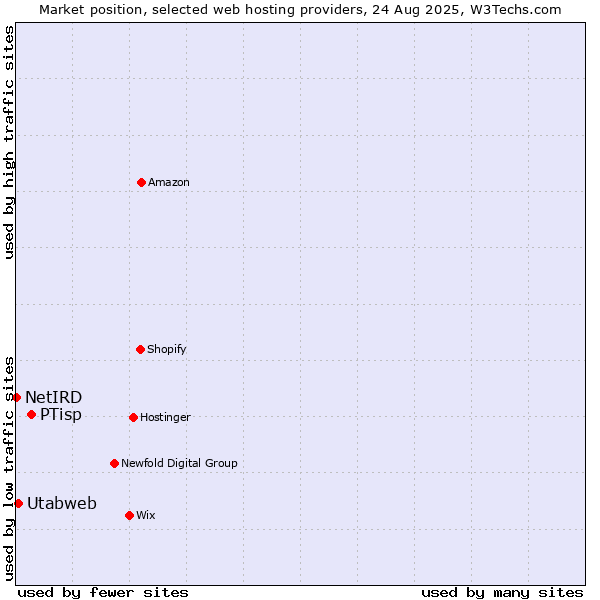 Market position of PTisp vs. Utabweb vs. NetIRD