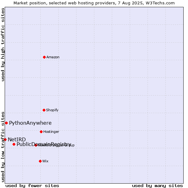 Market position of PublicDomainRegistry vs. PythonAnywhere vs. NetIRD