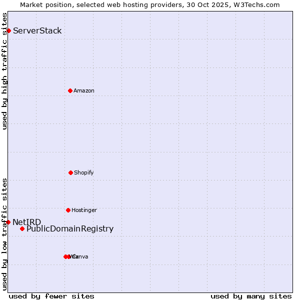 Market position of PublicDomainRegistry vs. ServerStack vs. NetIRD