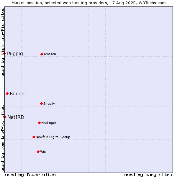 Market position of Render vs. NetIRD vs. Pugpig