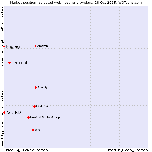 Market position of Tencent vs. NetIRD vs. Pugpig