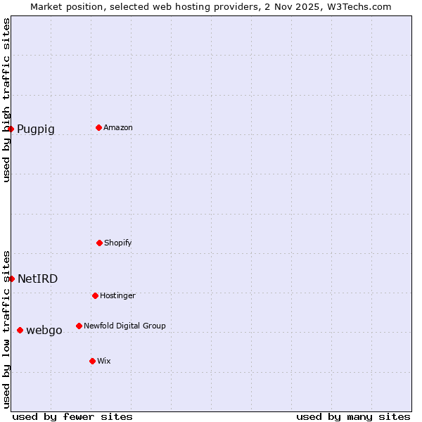 Market position of webgo vs. NetIRD vs. Pugpig