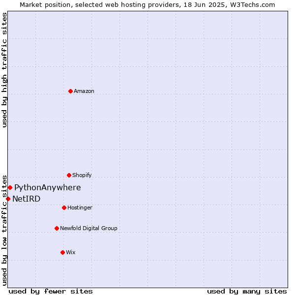 Market position of PythonAnywhere vs. NetIRD