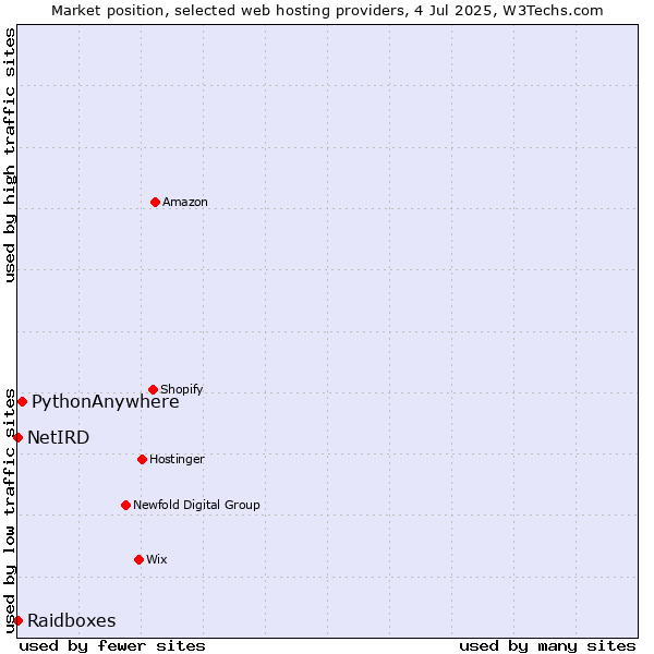 Market position of PythonAnywhere vs. Raidboxes vs. NetIRD