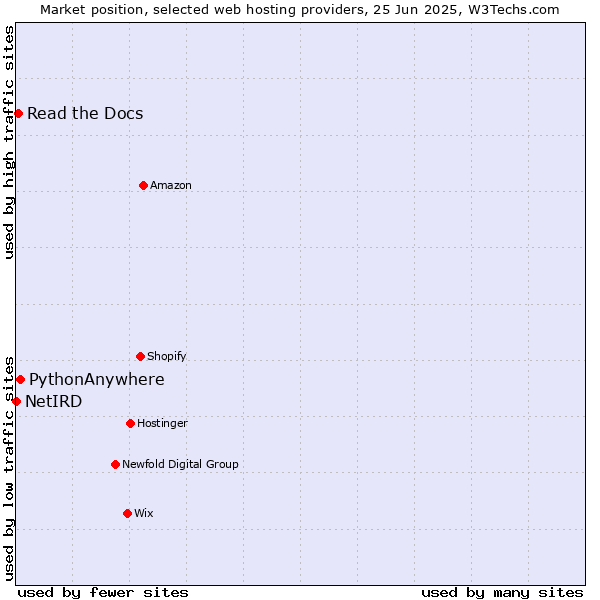 Market position of PythonAnywhere vs. Read the Docs vs. NetIRD
