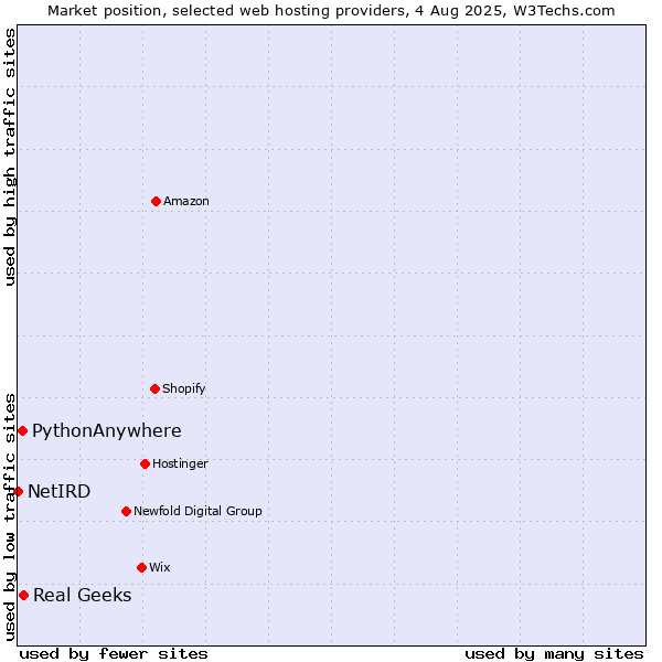 Market position of Real Geeks vs. PythonAnywhere vs. NetIRD