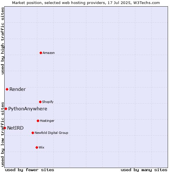 Market position of Render vs. PythonAnywhere vs. NetIRD