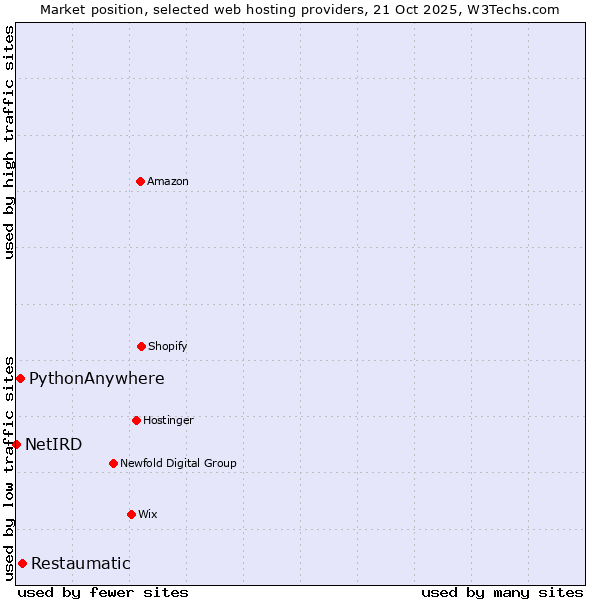 Market position of Restaumatic vs. PythonAnywhere vs. NetIRD