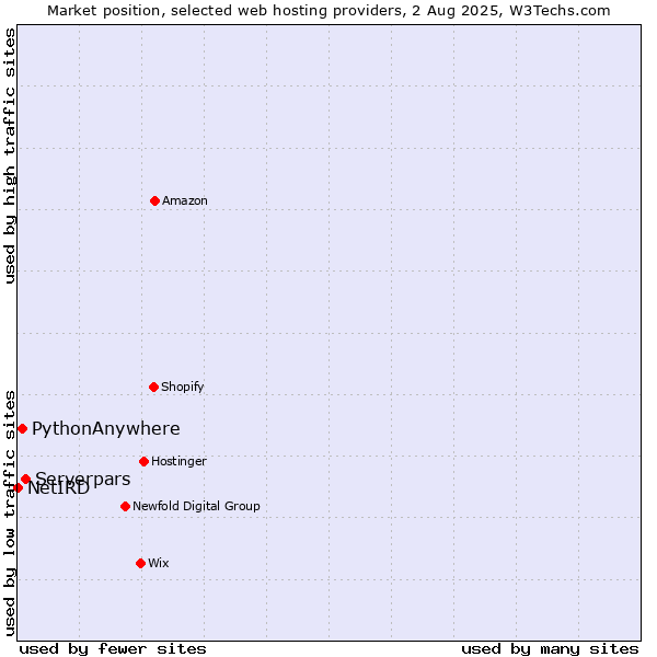 Market position of Serverpars vs. PythonAnywhere vs. NetIRD