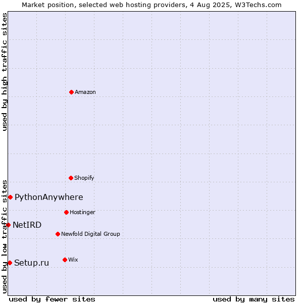 Market position of PythonAnywhere vs. Setup.ru vs. NetIRD