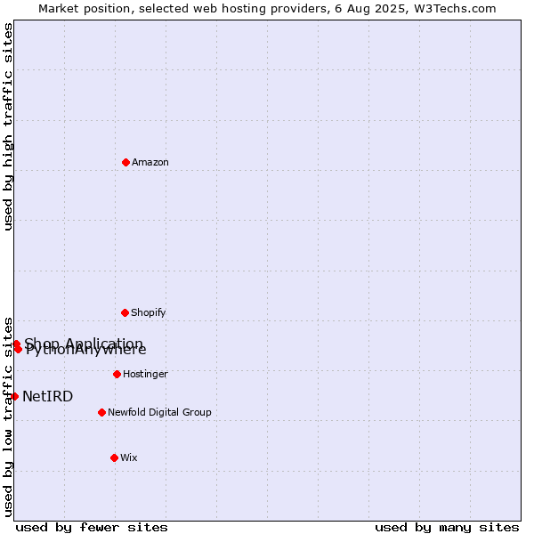 Market position of PythonAnywhere vs. Shop Application vs. NetIRD