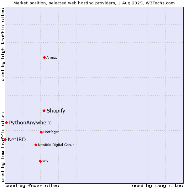 Market position of Shopify vs. PythonAnywhere vs. NetIRD