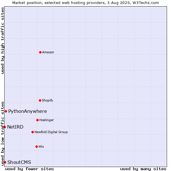Market position of PythonAnywhere vs. ShoutCMS vs. NetIRD