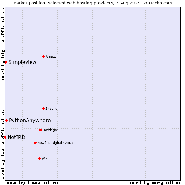 Market position of PythonAnywhere vs. Simpleview vs. NetIRD