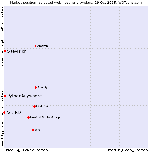 Market position of PythonAnywhere vs. Sitevision vs. NetIRD