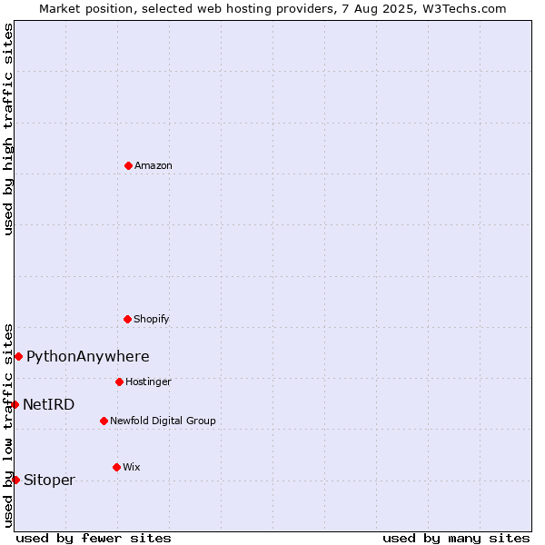 Market position of PythonAnywhere vs. Sitoper vs. NetIRD