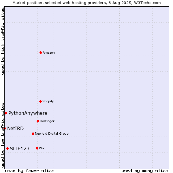 Market position of SITE123 vs. PythonAnywhere vs. NetIRD