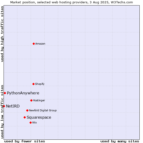 Market position of Squarespace vs. PythonAnywhere vs. NetIRD