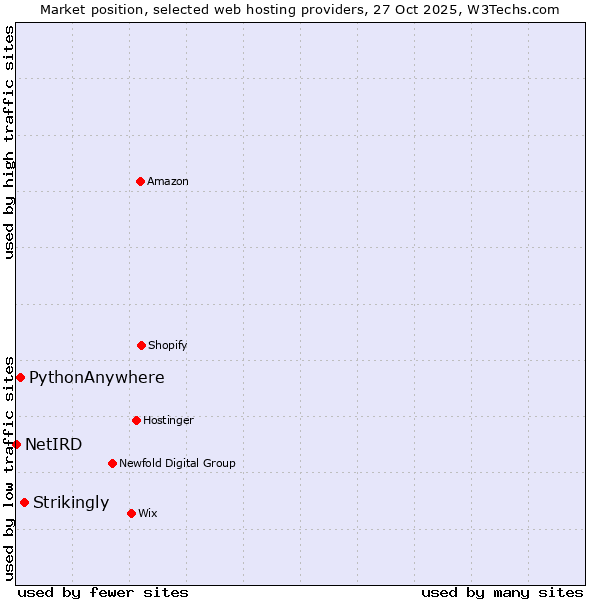 Market position of Strikingly vs. PythonAnywhere vs. NetIRD