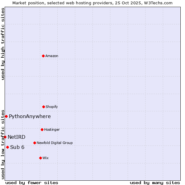 Market position of Sub 6 vs. PythonAnywhere vs. NetIRD