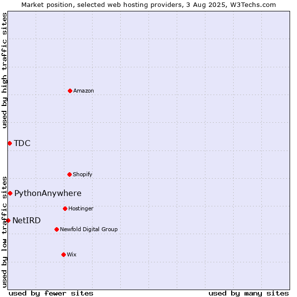 Market position of PythonAnywhere vs. TDC vs. NetIRD