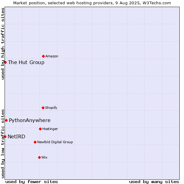 Market position of PythonAnywhere vs. The Hut Group vs. NetIRD