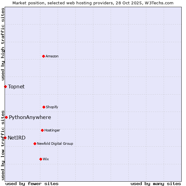 Market position of PythonAnywhere vs. Topnet vs. NetIRD